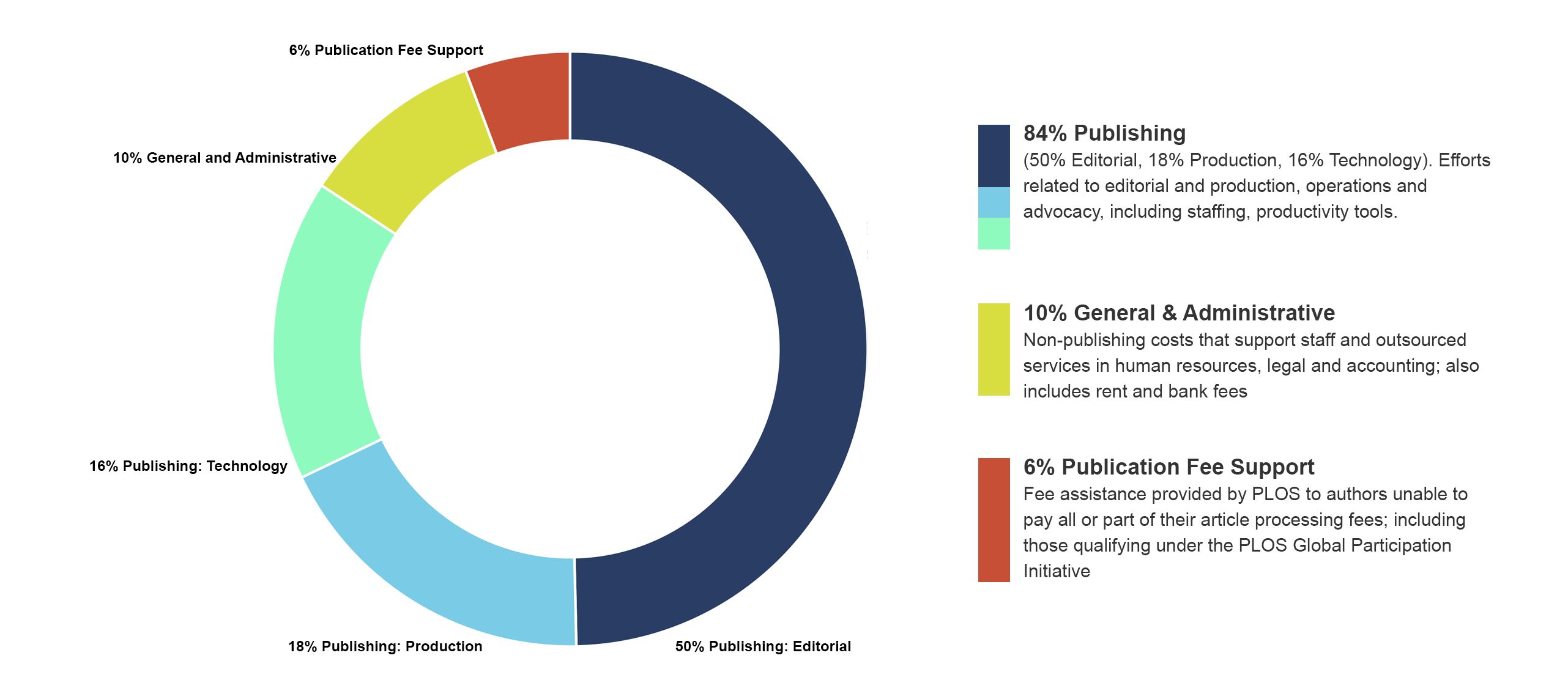 2020 financial donut chart showing total expenses