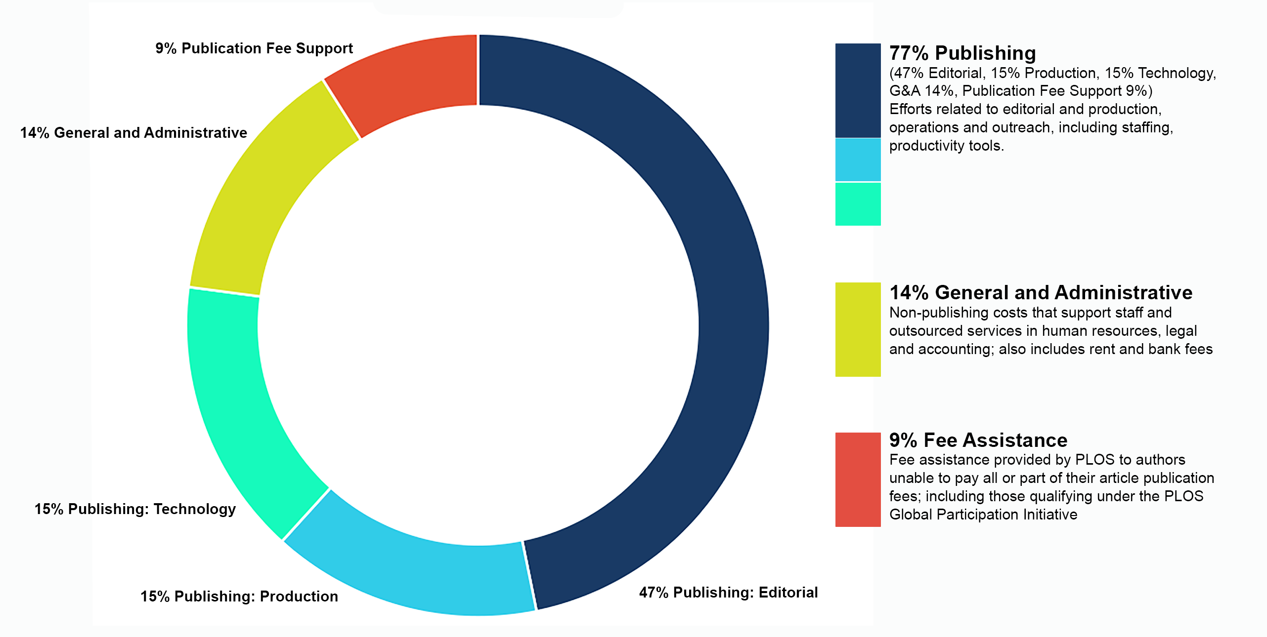 2021 financial donut chart showing total expenses