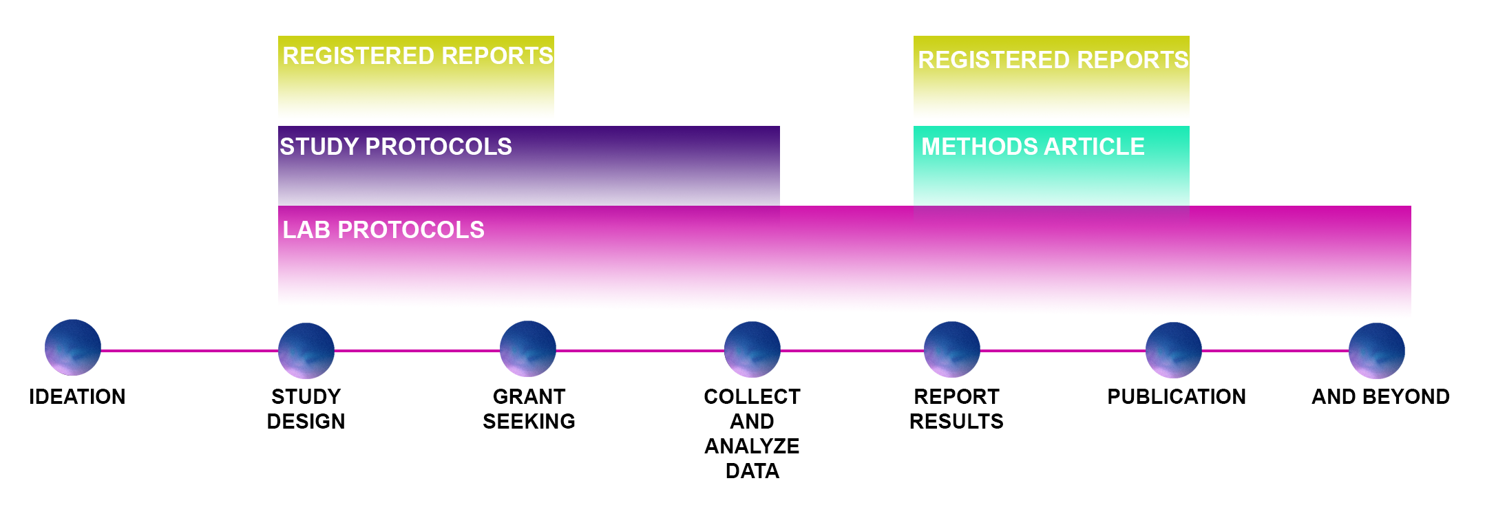 Diagram explaining publishing open methods options